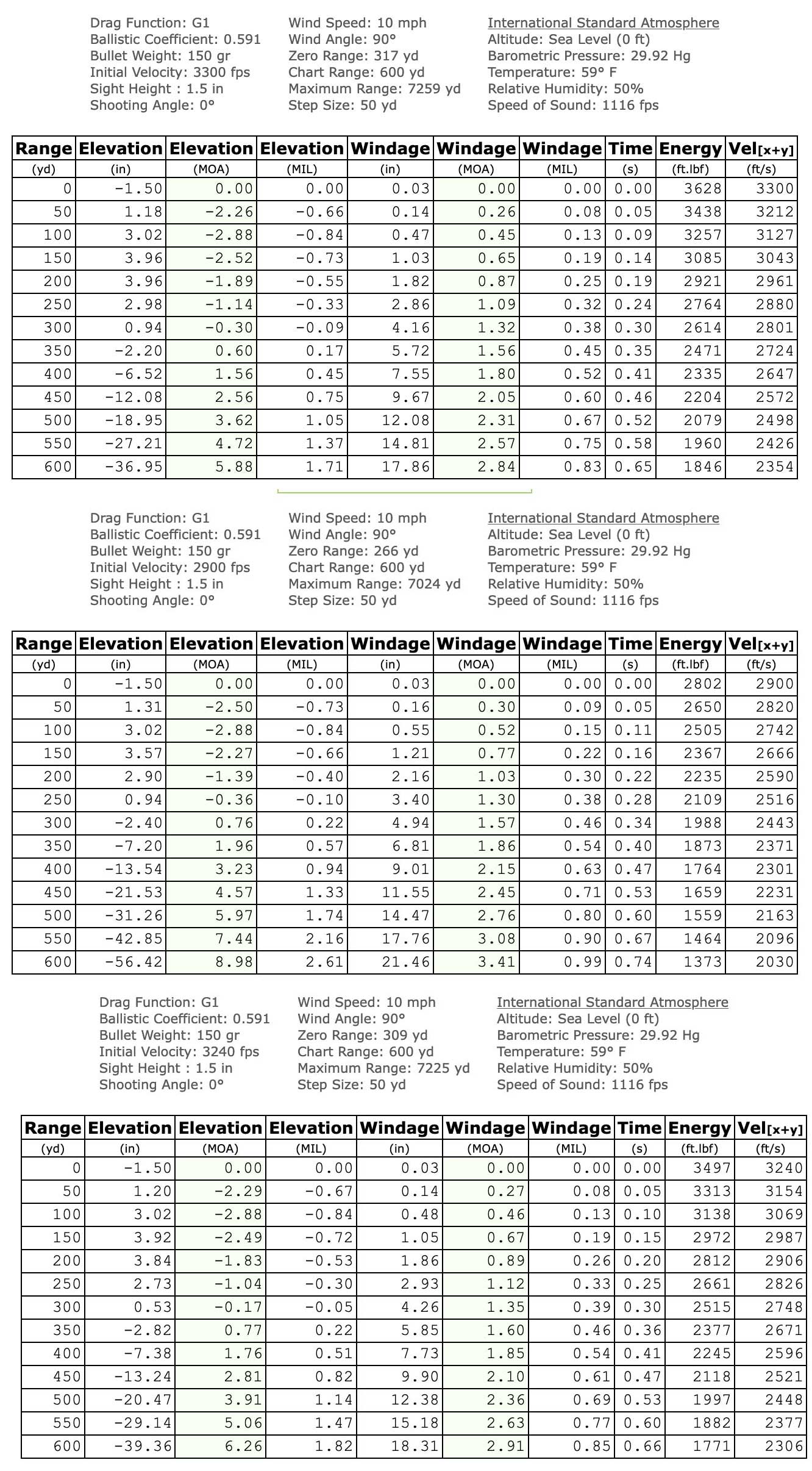 .270 trajectory charts