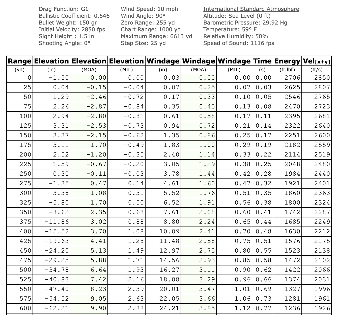 A .284 Win Ballistics table.